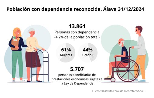 Datos sobre dependencia